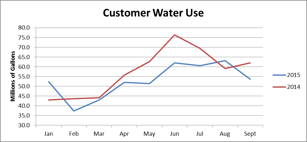  Snapshot of water usage for our customers 