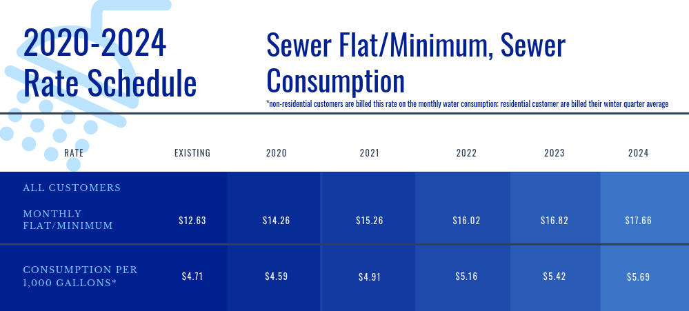 Sewer 2020-2024 Rate Schedule.png