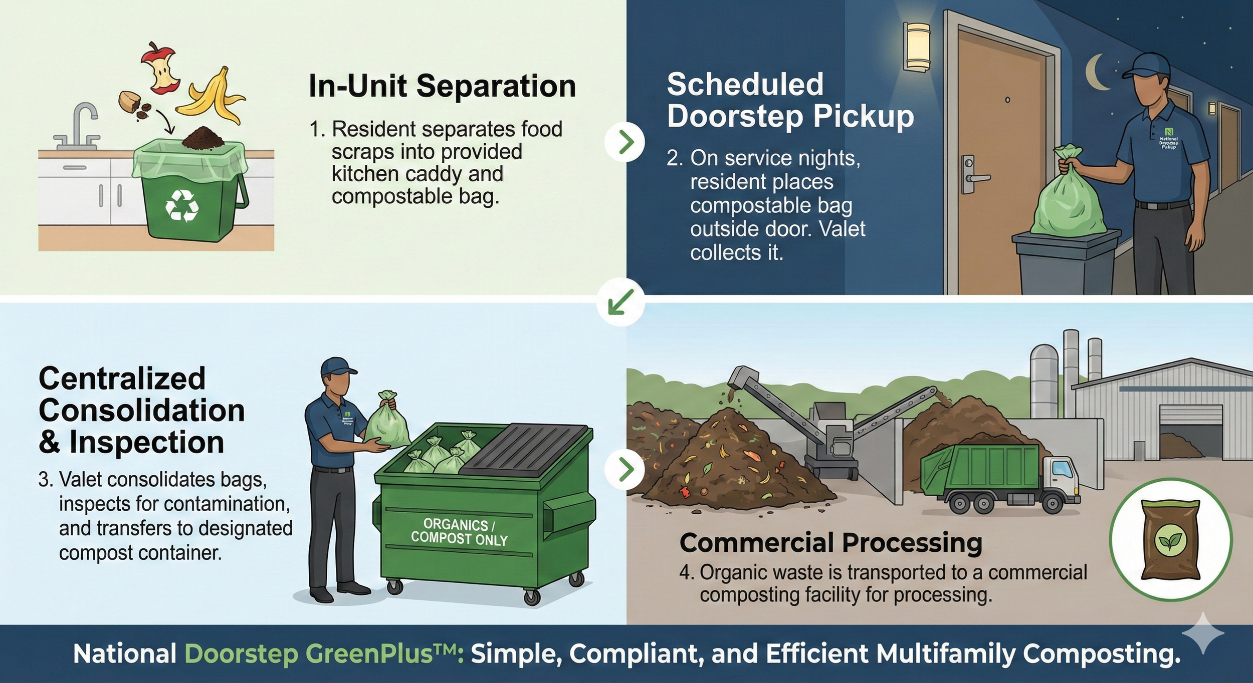 Composting Made Simple for Multifamily Apartments