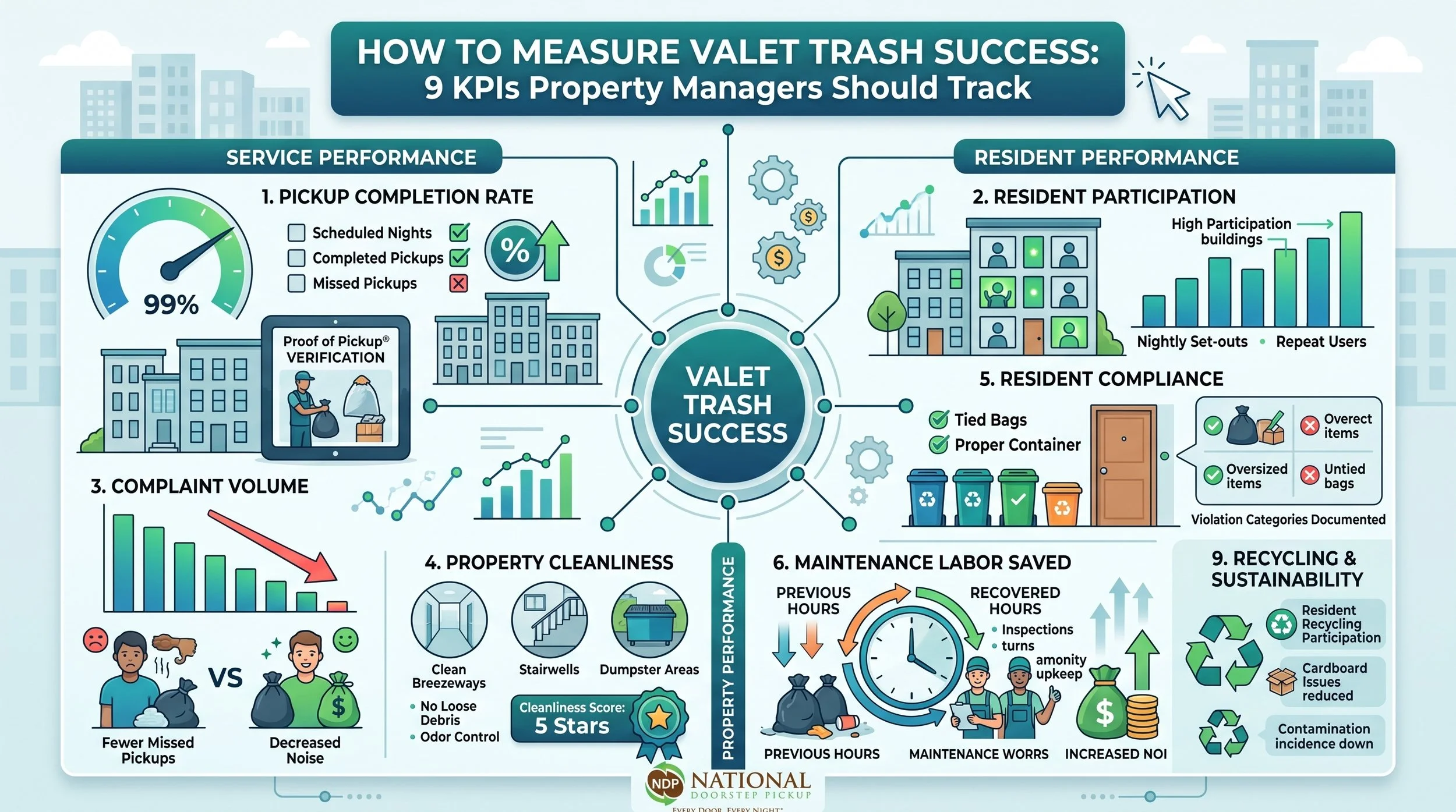 Your Valet Trash Program Is Live. Now Comes the Question That Matters: Is It Working?