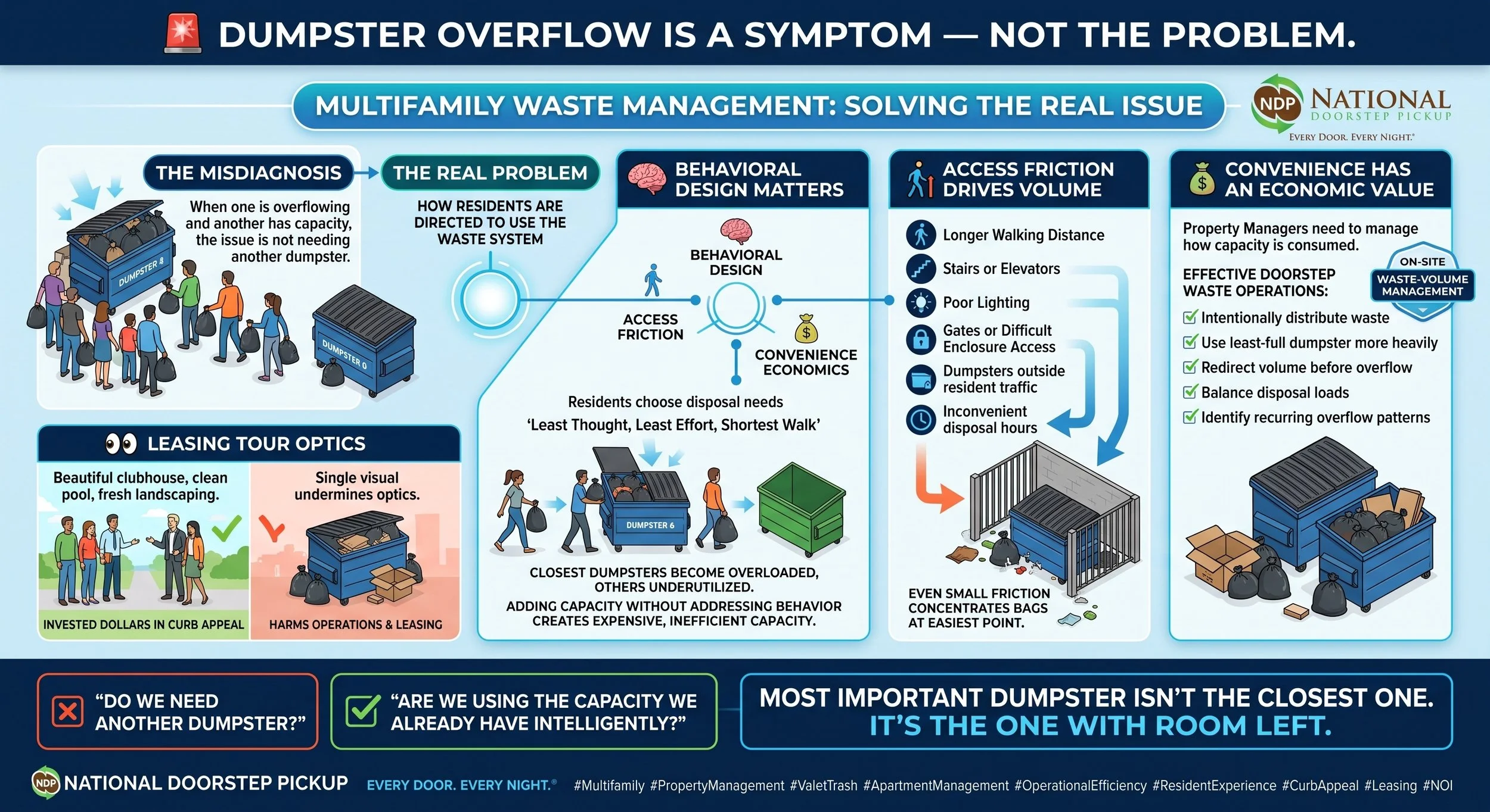 Dumpster Overflow Is a Symptom, Not the Problem | Multifamily Waste Management