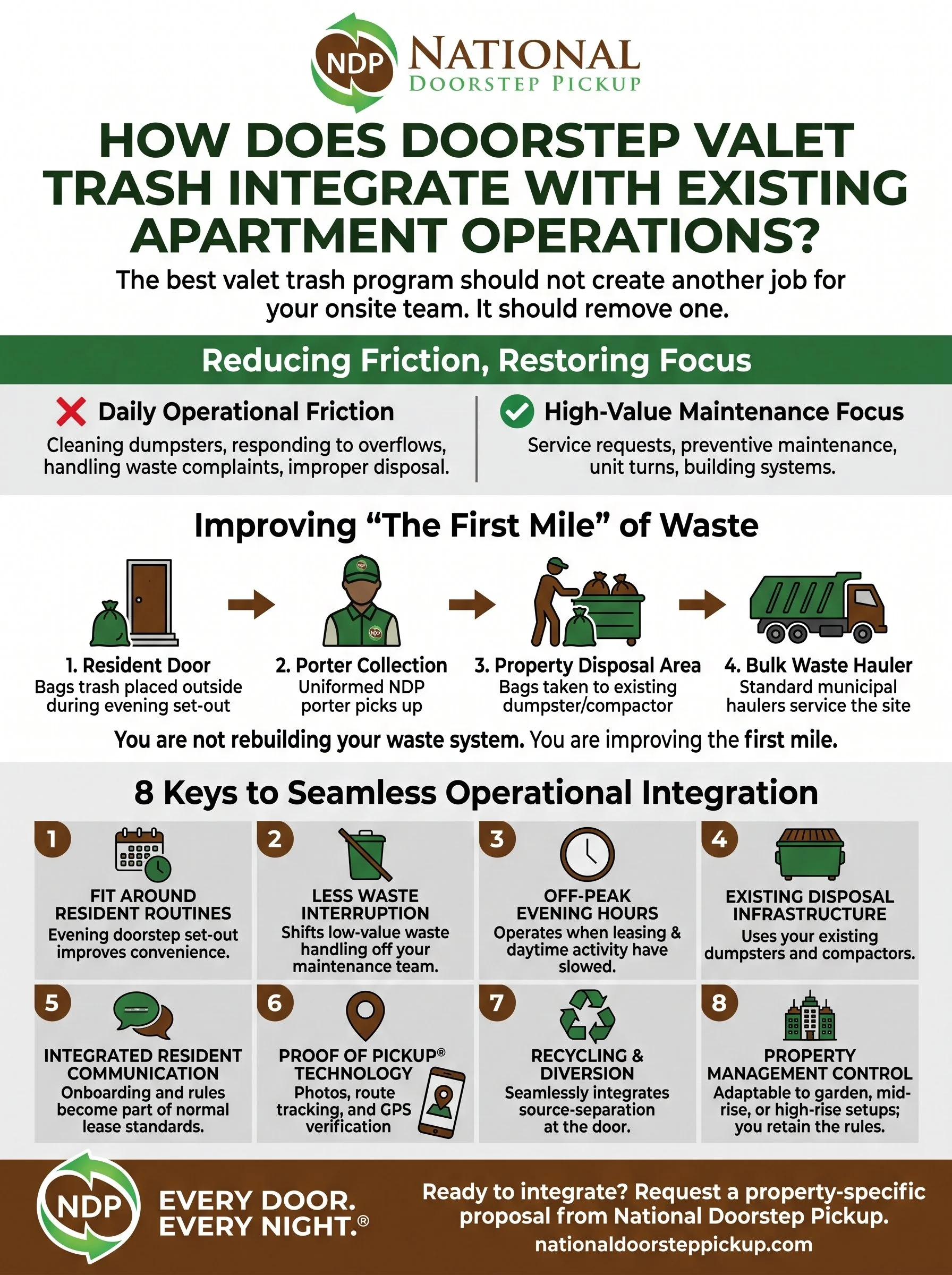 How Valet Trash Fits Into Apartment Operations—Without Adding More Work