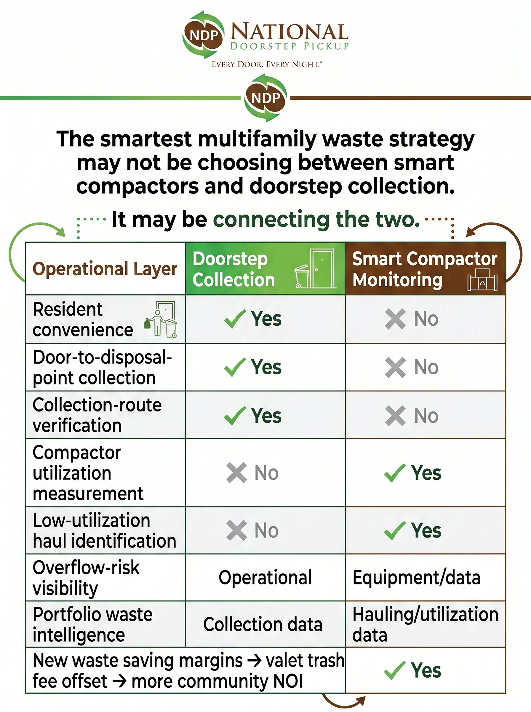 Smart Compactors vs. Doorstep Collection: How IoT &amp; Valet Service Work Together to Lower Hauling Bills