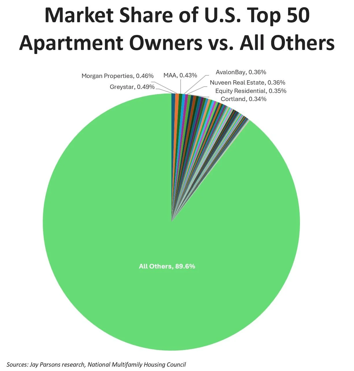 MarketShare of U.S. Top 50 Apartment Owners vs. All Others
