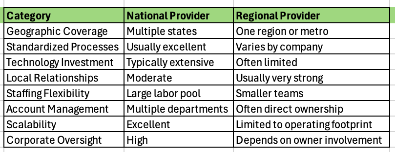 National vs. Regional Valet Trash Providers