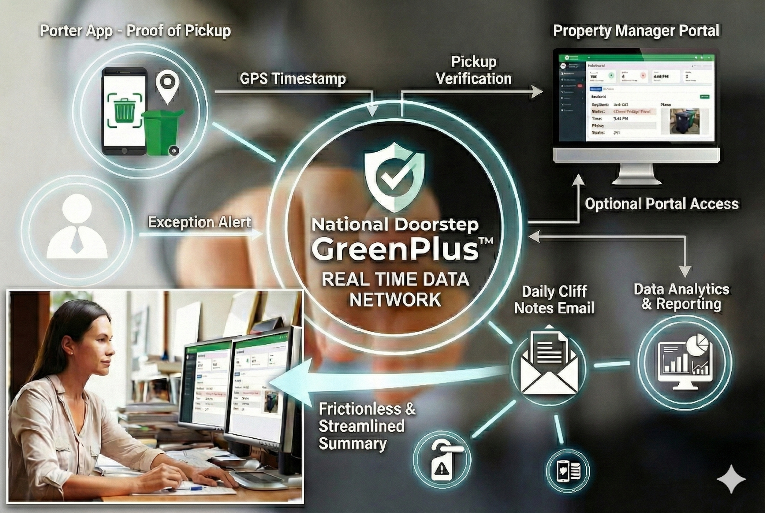 Property Manager Insight into National Doorstep GreenPlus™ + Compliance Shield Valet Trash Service Operations