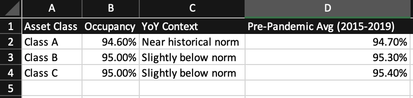 Occupancy by Asset Class (National)  Table 2: Occupancy Comparison (October 2025)