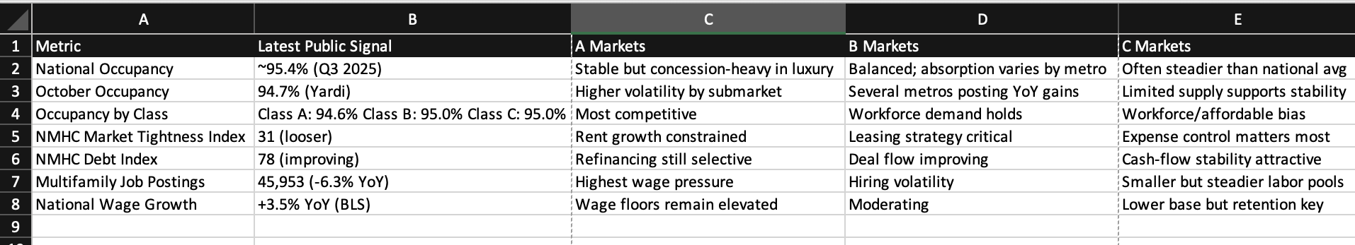 Q3/Q4-Current Metrics by Market Tier  Table 1: Demand, Labor, and Risk Indicators (Public Data)