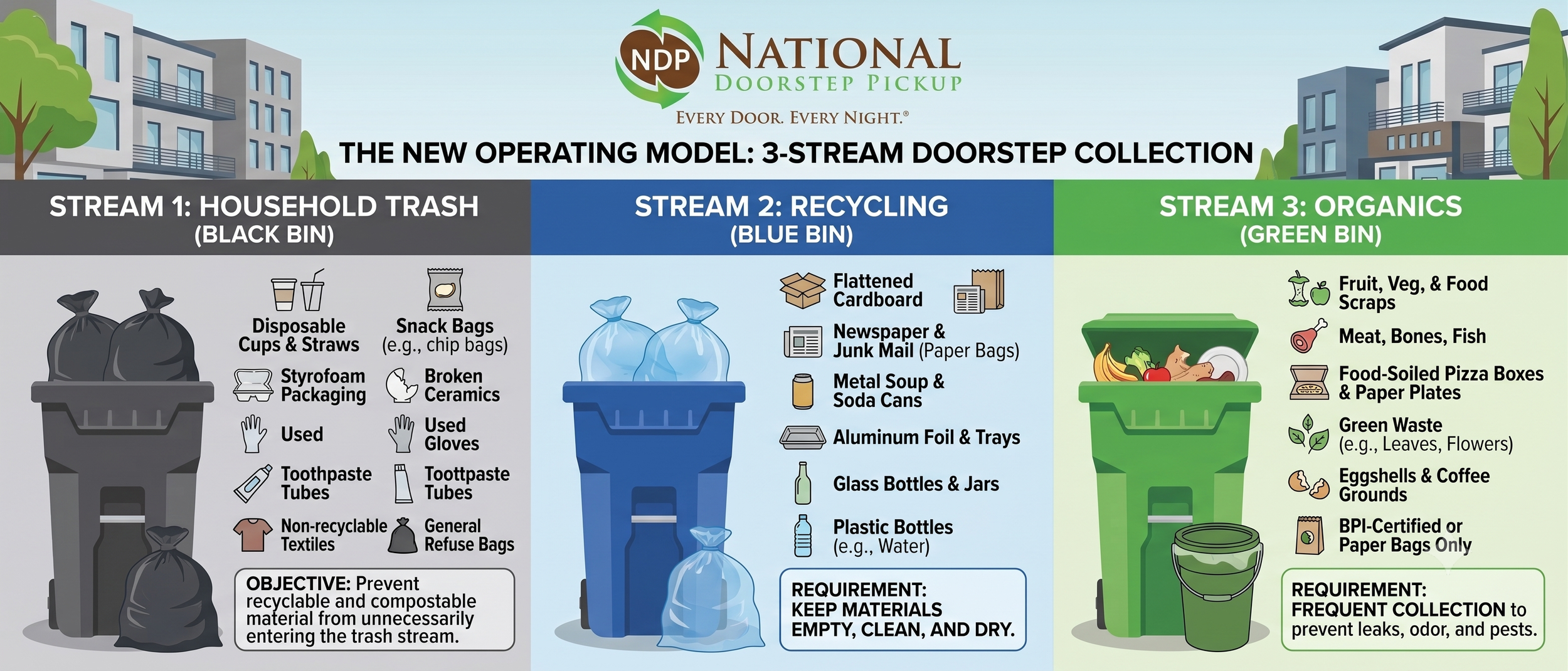 The New Operating Model- 3-Stream Doorstep Collection.png
