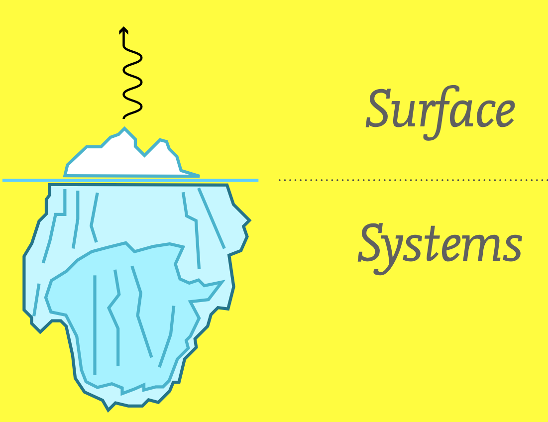 Image by Berg Studio . Image description: The image is overlaid onto a bright yellow background. On the left side, there's a blue & white iceberg. A horizontal line cuts across it, denoting what is seen under water (the largest part) & what is seen above water (a small portion). Above the iceberg is a winding arrow pointing upward, indicating energy generating from below. On the right side of the image appears two words, one above the line ("surface") and one below ("systems"). 