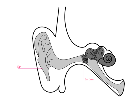 With regular speakers, soundwaves reach ear drums and vibrate them