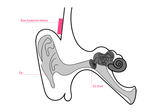 Bone conduction inducer sends vibrations that bypass ear drums and reach inner ears directly.