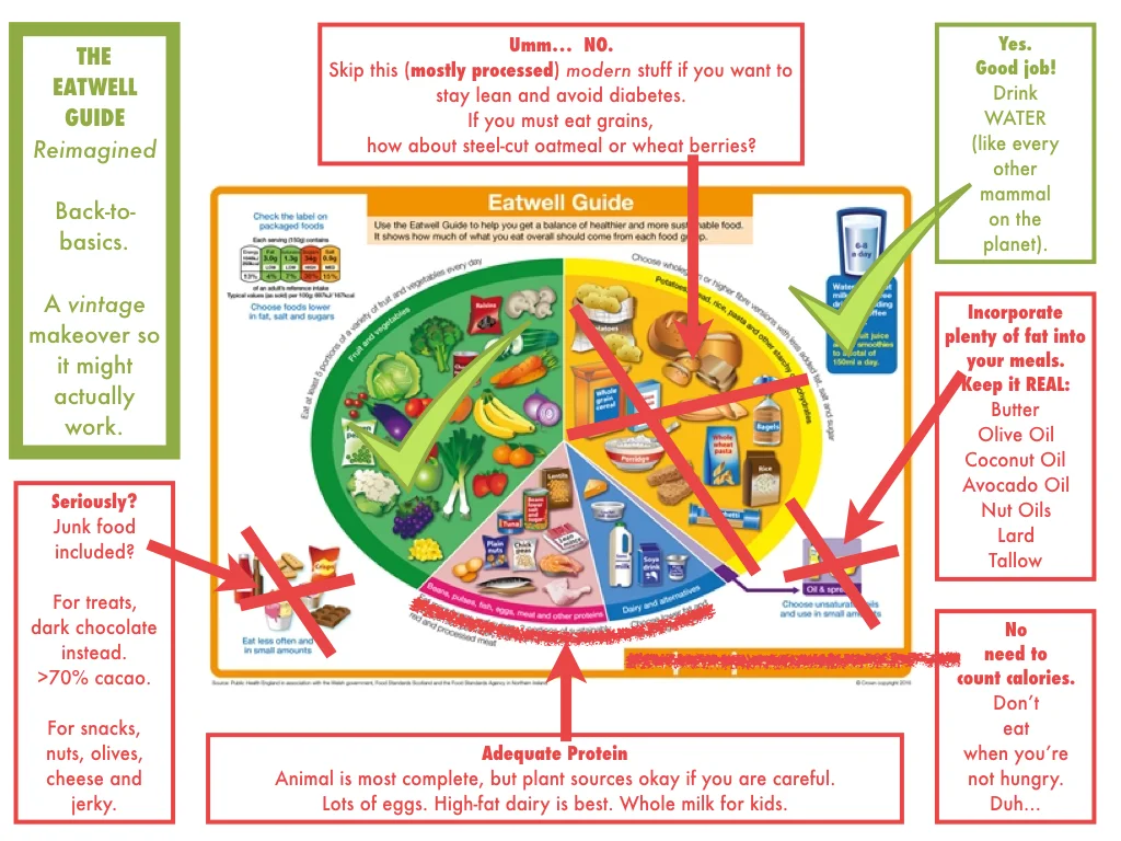 Eating well requires some reimagining... real food, more fat.