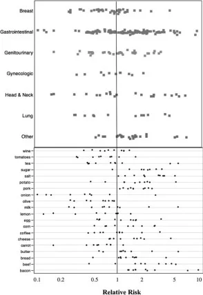 All foods cause cancer? American Journal of Clinical Nutrition , November 28, 2012.