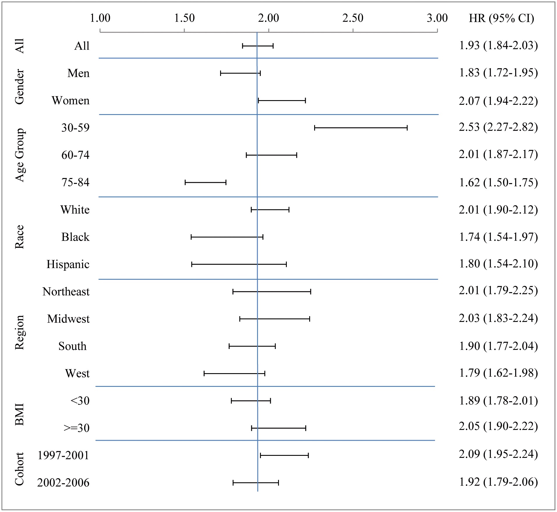 Hazard ratios expressing the association between diabetes status and mortality for all participants and by population subgroup. Source: NHIS years 1997–2009 with prospective mortality follow-up through Dec. 2011. http://dx.doi.org/10.1371/journal.pone.0170219.g002 (Figure 2)
