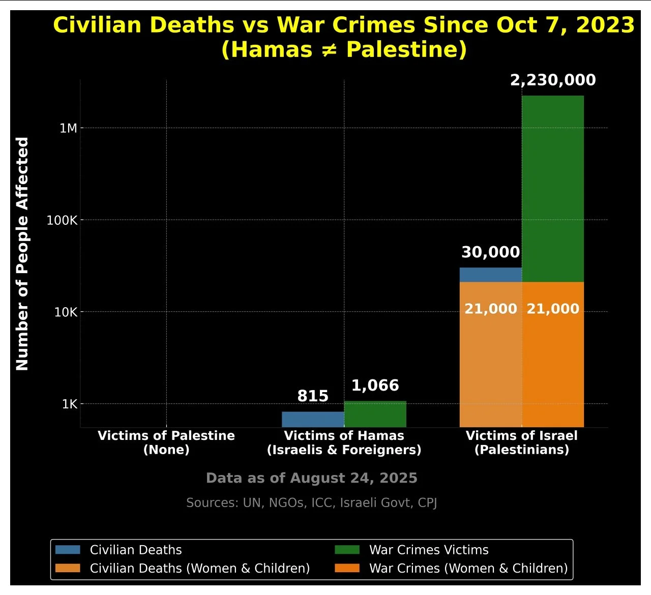 Numbers don’t lie.
Since Oct 7, over 2.2 million Palestinians have been subjected to war crimes, including 21,000 women & children killed.
That’s more than 2,000 times the number of people killed by Hamas.
Share this. Don’t s