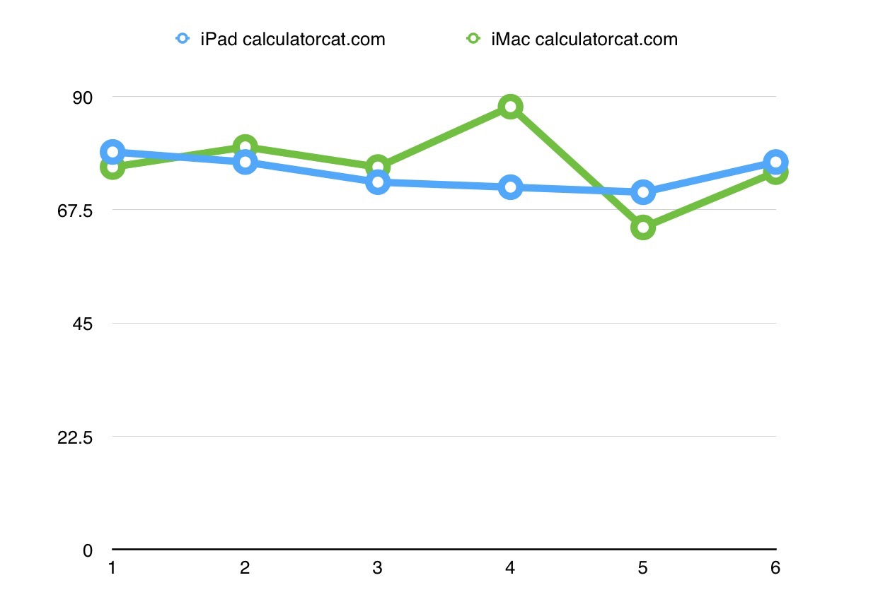 Using the website calculatorcat.com I was able to do a more direct comparison between the iMac and the iPad. As can be seen, the differences are negligible.