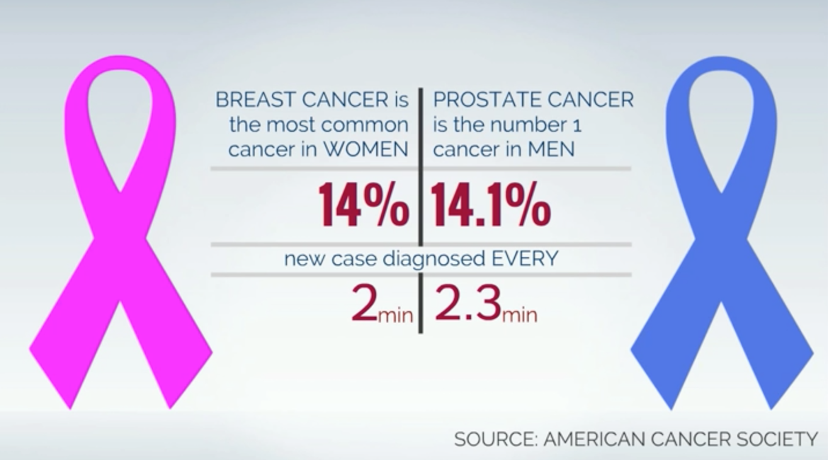 Breast Cancer vs. Prostate Cancer
