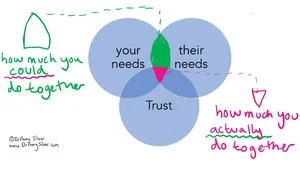 How much could you work together?