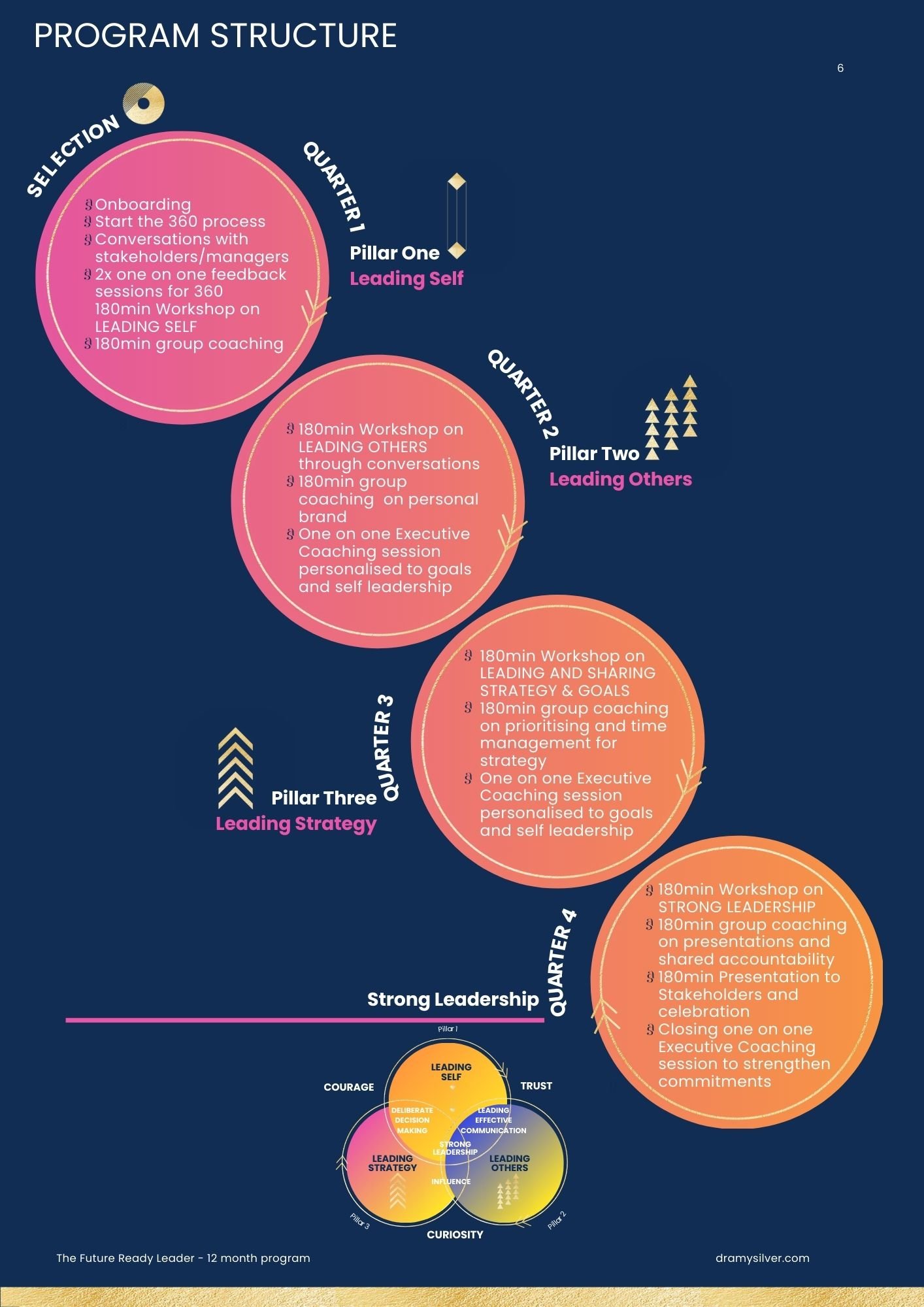 A diagram of a 12-month leadership development program, divided into four quarters with different themes: Pillar One - Leading Self, Pillar Two - Leading Others, Pillar Three - Leading Strategy, and Pillar Four - Strong Leadership. Each quarter inclu
