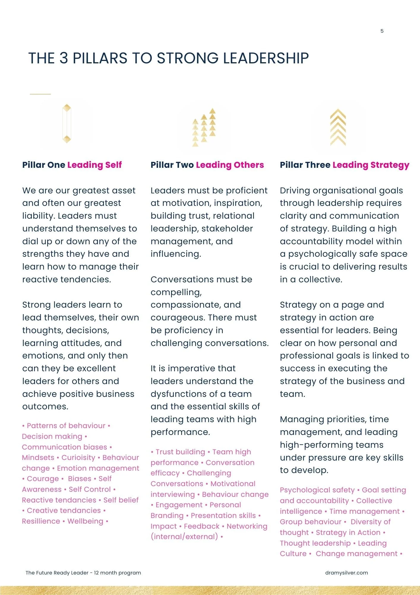 A page from a leadership guide titled 'The 3 Pillars to Strong Leadership' with three main sections: Pillar One leading self, Pillar Two leading others, and Pillar Three leading strategy, each with descriptive text and bullet points.