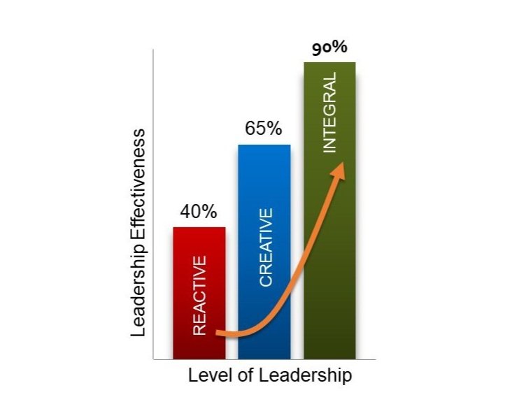 Bar chart comparing leadership effectiveness at different levels of leadership: Reactive 40%, Creative 65%, Integral 90%.