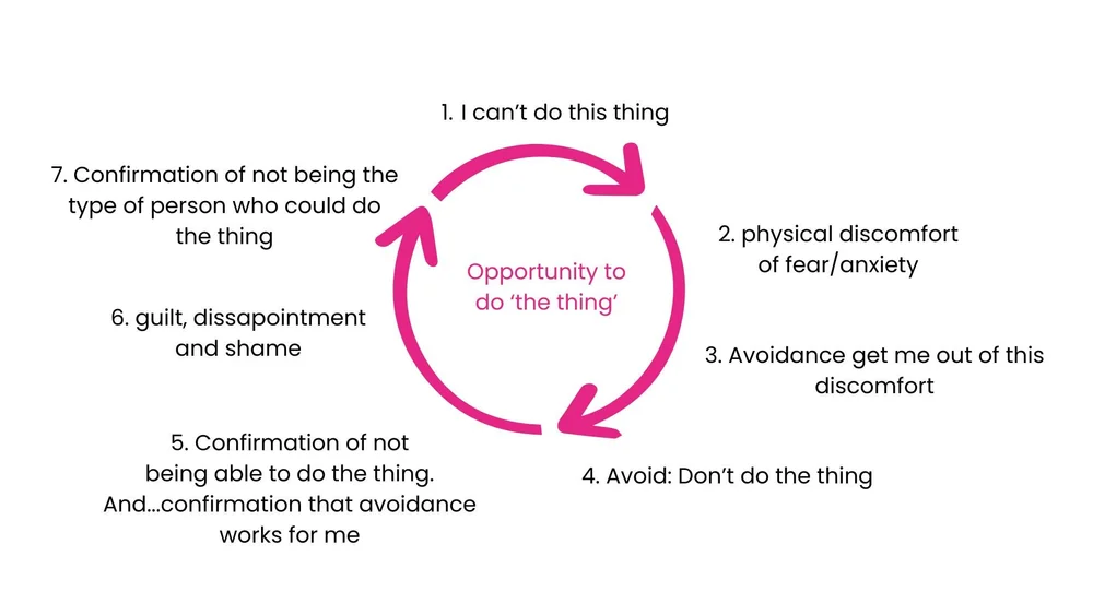 Are you running an Avoidance Loop? Do you need to Deliberatately ...