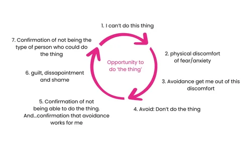 Are you running an Avoidance Loop? Do you need to Deliberatately ...