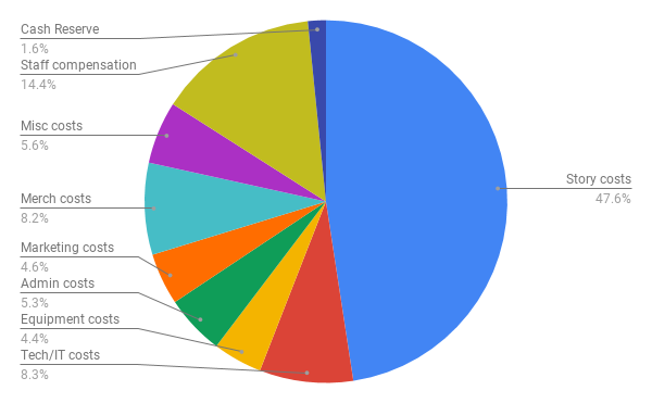 2018 Expense Breakdown FINAL.png