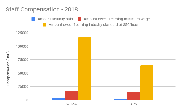 2018 Staff Compensation 3.png