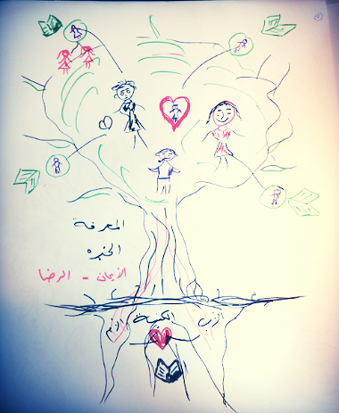'Tree of life' a representation of values and relationships; here from Arabic speaking women's group