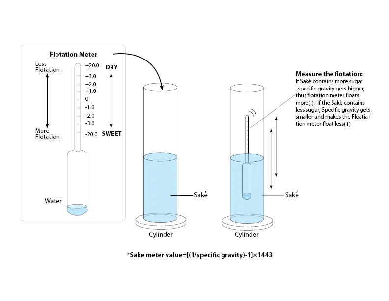 What is meant by S.M.V? — MTC Sake Japanese Beverage Distributor