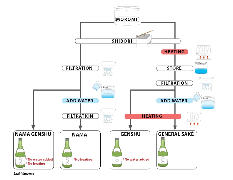 Sake varieties — MTC Sake Japanese Beverage Distributor