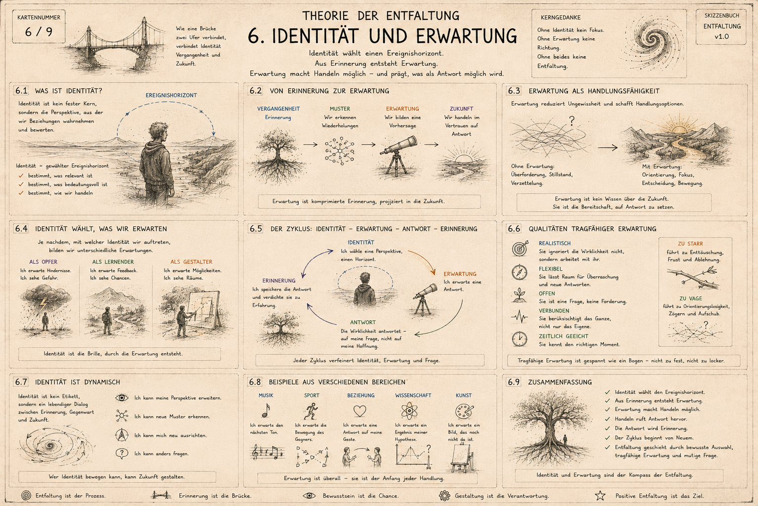 Schematische Illustration zum Thema Identität und Erwartung, mit Texten, Symbolen und Zeichnungen, inklusive Brücke, Baum, Person, Bergen, Himmel, Symbolen für Realität, Flexibilität, Offenheit, Verbundenheit, Zeit, Bewegung, und einem Baum mit Wurze