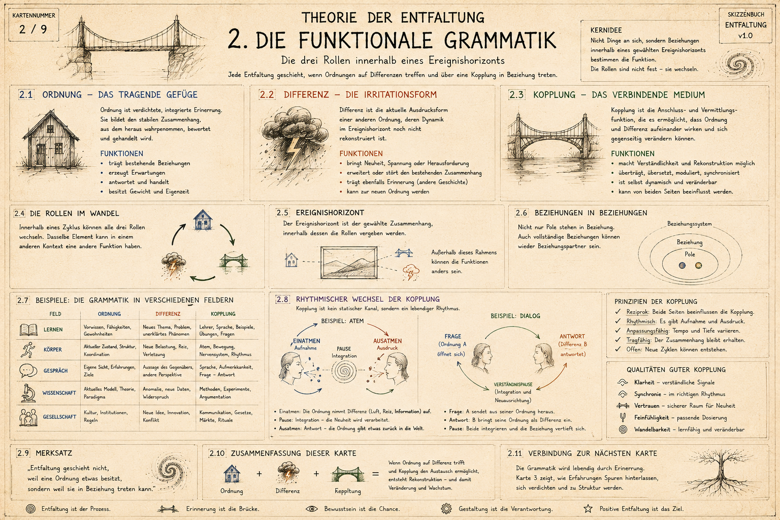 Karte mit Informationen zur Theorie der Entfaltung und funktionale Grammatik, inklusive Skizzen, Diagrammen und Texten in deutscher Sprache