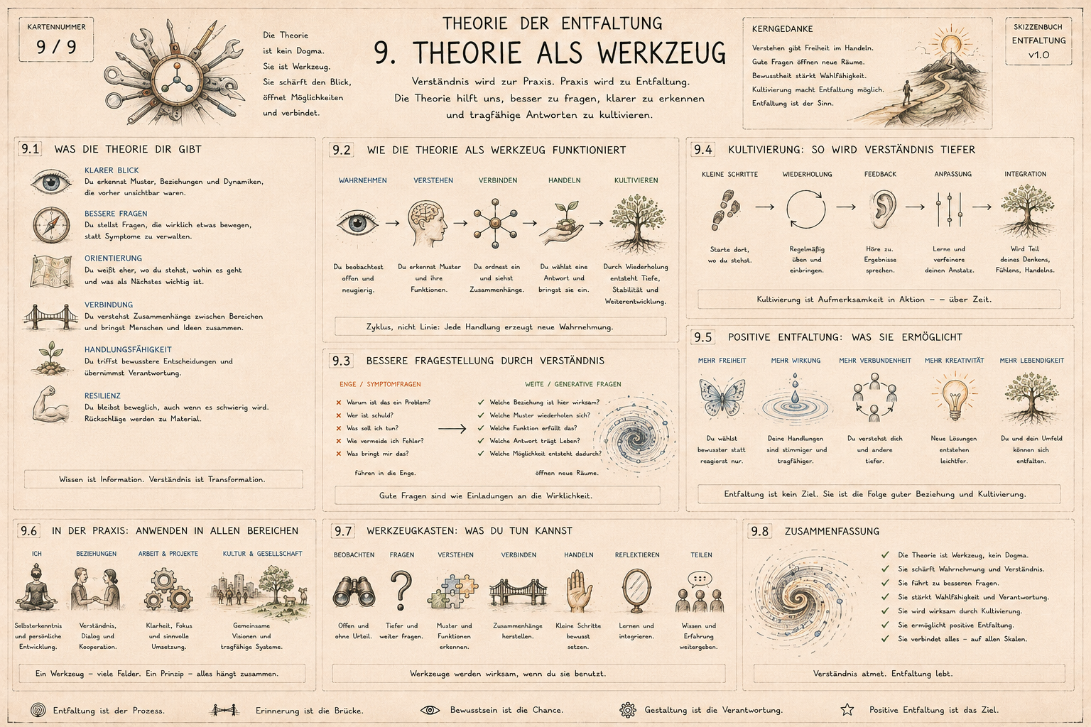 Das Bild ist eine übersichtliche Infografik auf Deutsch, die die Theorie der Entfaltung anhand verschiedener Aspekte erklärt. Es enthält Texte, Symbole und Illustrationen, die Themen wie den Nutzen der Theorie, deren Funktion als Werkzeug, den Prozes