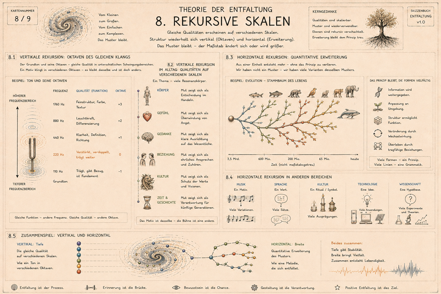 Ein Diagramm und Text über die Theorie der Entfaltung, speziell die 8. Rekursive Skalen, mit Erläuterungen zu vertikalen und horizontalen Rekursionen, Farben, Formen und deren Bedeutung. Enthält auch Diagramme, die Entwicklung über die Zeit und zwisc
