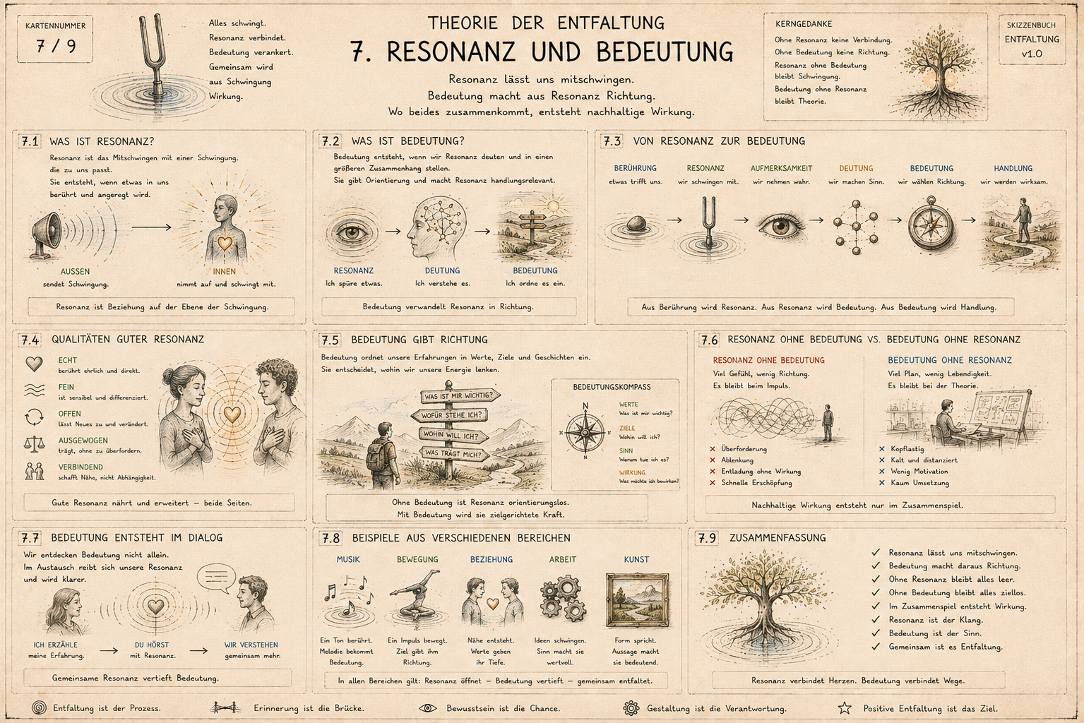 Eine grafische Zusammenfassung über die Theorie der Entfaltung, insbesondere Resonanz und Bedeutung, mit Texten, Diagrammen und Illustrationen in einem erklärenden Stil.