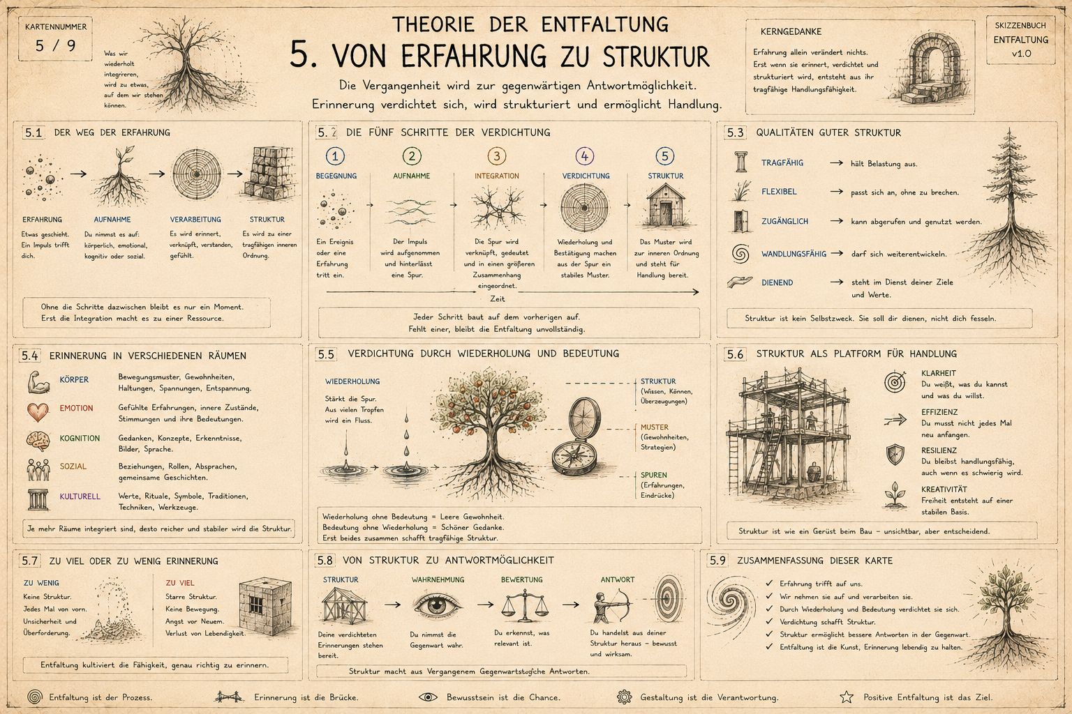 Diagramm über die Theorie der Entfaltung, Strukturierung des Denkens und Erfahrungsprozesses, mit verschiedenen Symbolen, Grafiken und Texten, die die Schritte und Qualitäten der inneren Entwicklung erklären.