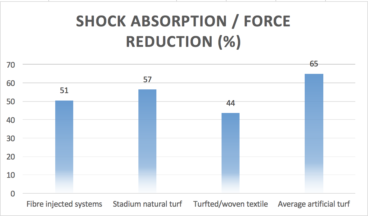 This slide ILLUSTRATES a comparison of average shock absorption values across natrual, hybrid and artificial turf systems 