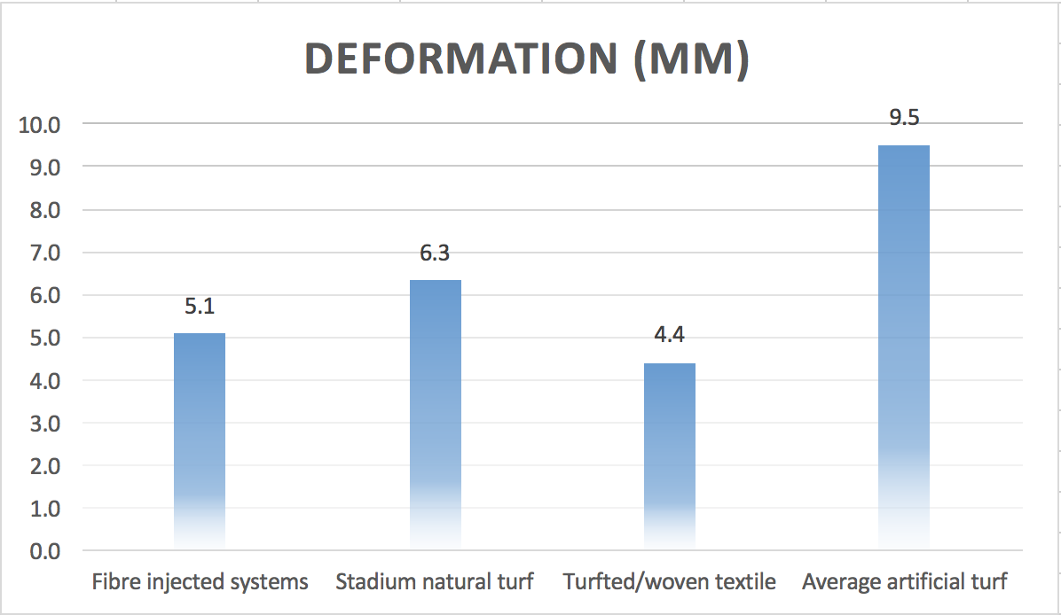 this slide illustrates a comparison of average deformation values across natural, hybrid and artificial turf systems