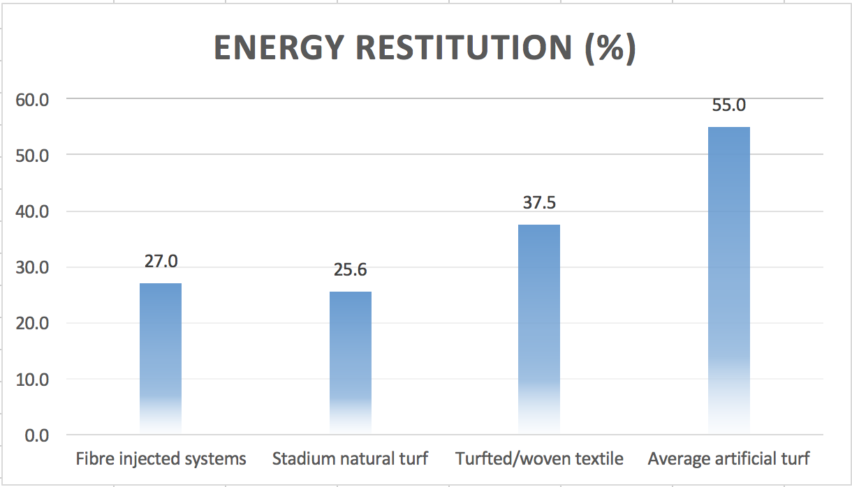 THIS SLIDES ILLUSTRATES THE COMPARISON OF ENERGY RESTITUTION VALUES ACROSS NATURAL, HYBRID AND ARTIFICIAL TURF