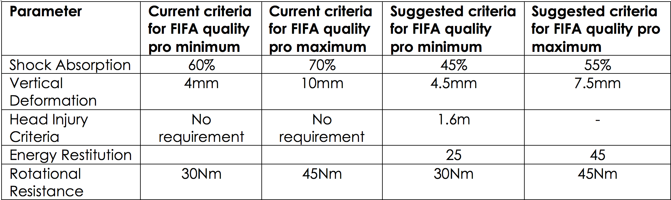 Table shows current and suggested limits which could be considered.