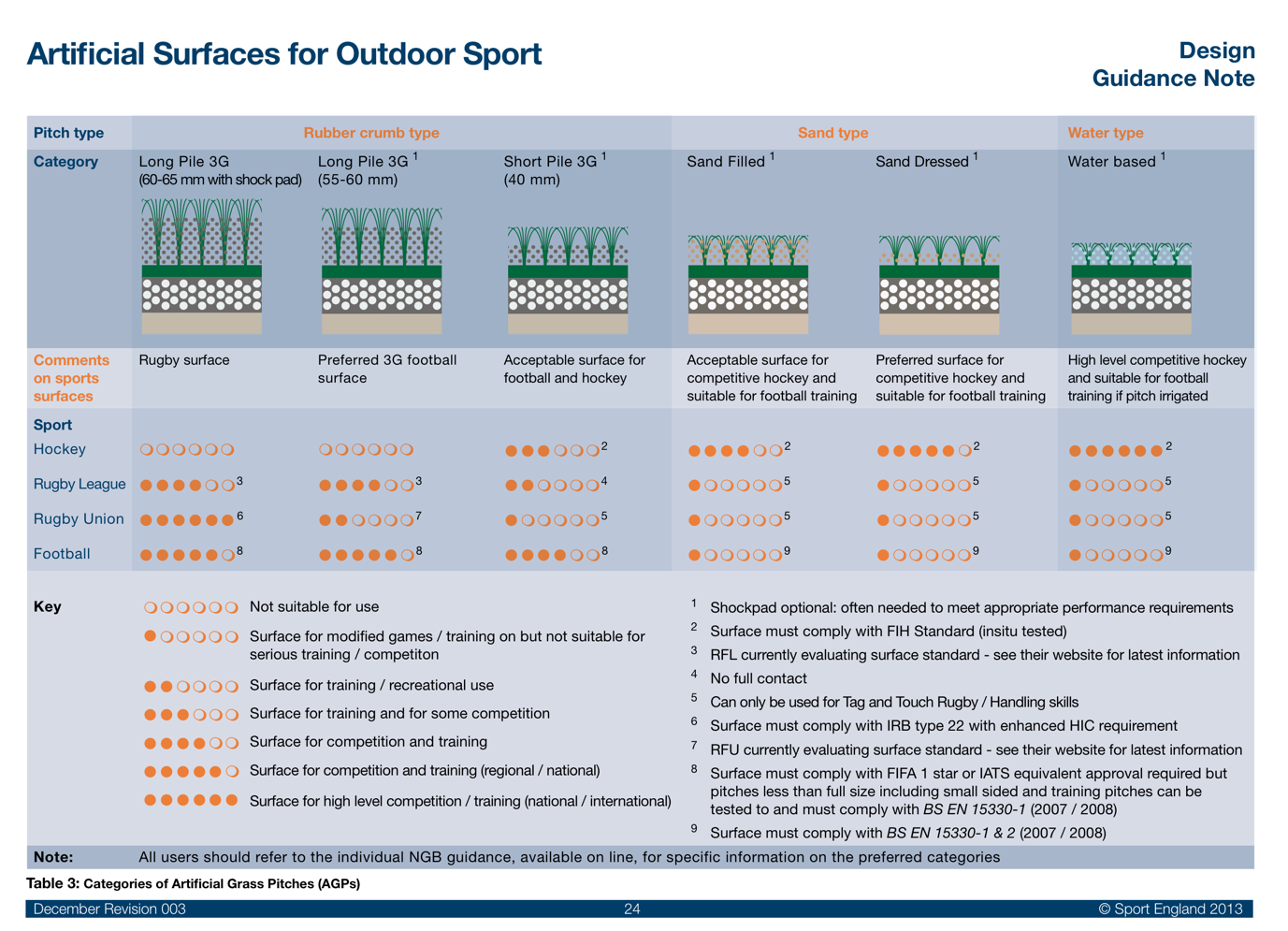 Reference Sport England ' Artificial Surfaces for Outdoor Sports ' updated guidance for 2013 We would recommend the use of shock pads in all scenarios where artificial turf is being used except tennis