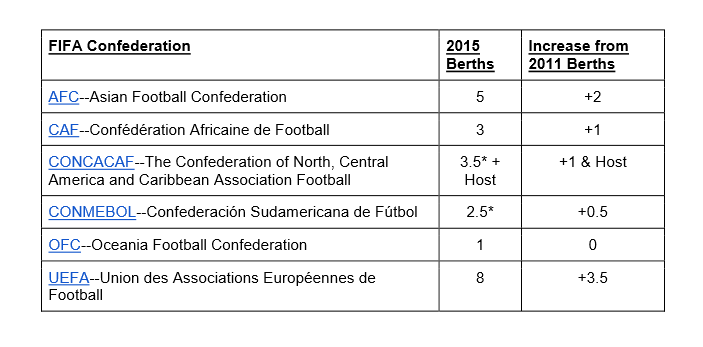 *The teams that earn half-berths in CONCACAF and CONMEBOL enter into a playoff to decide who earns that final berth. ( FIFA Confederations )