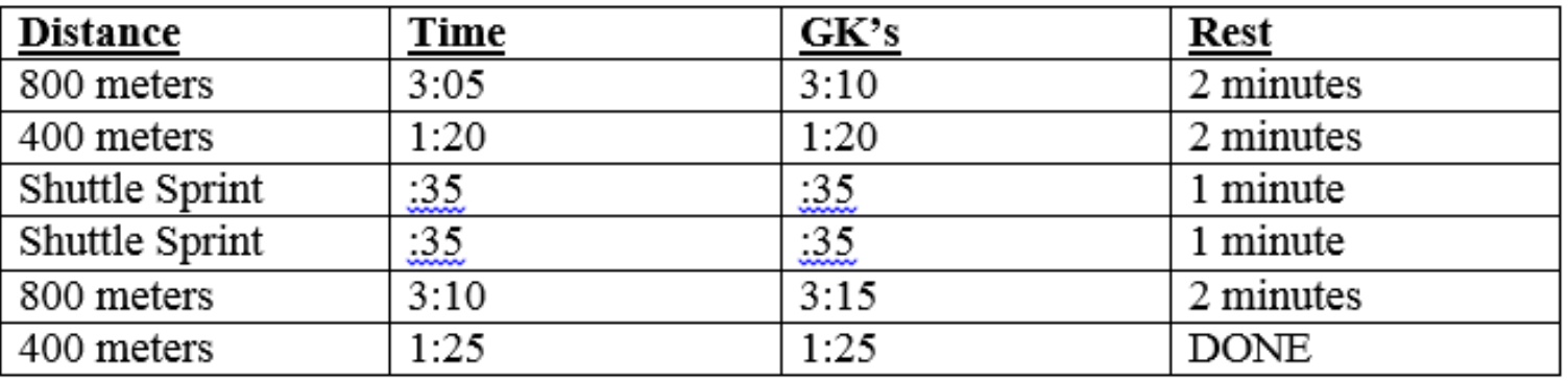 *Shuttle Sprint – Sprint to 6yds and back, to 18yds and back, to 60yds and back. Under 0:35 