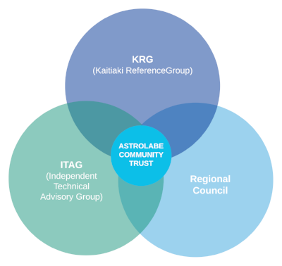 Astrolabe Community Trust