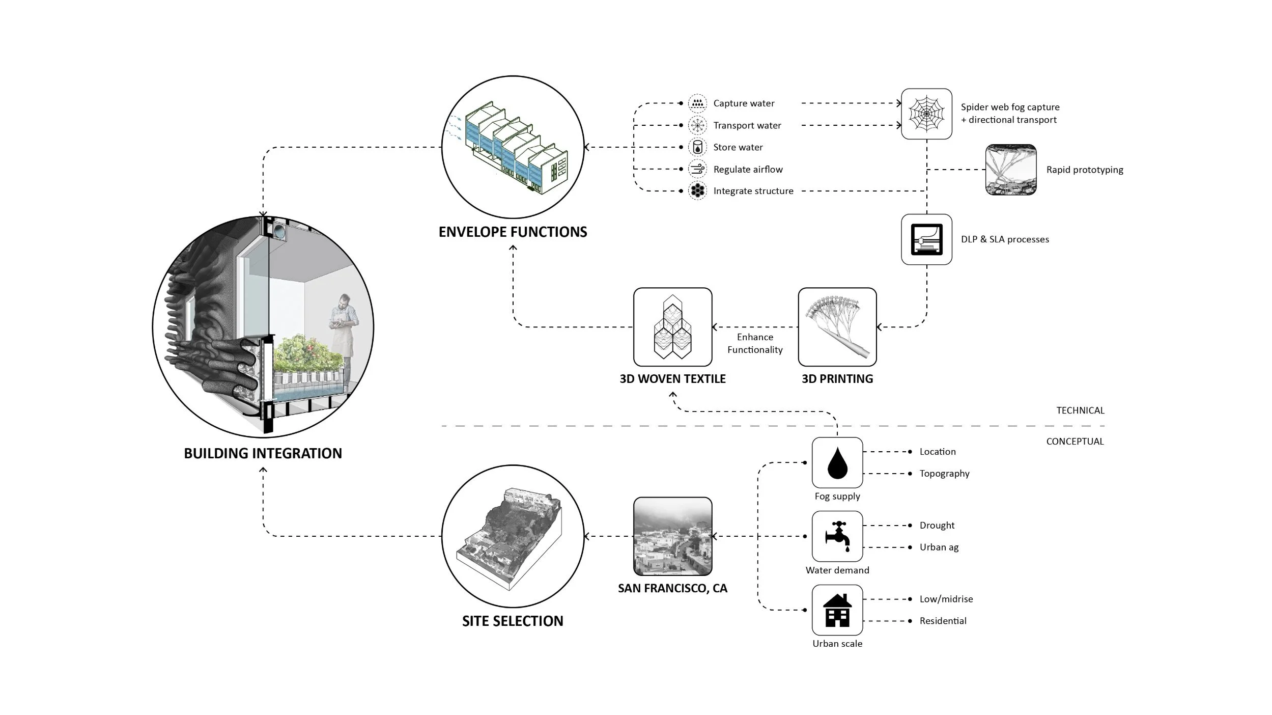Research methodology