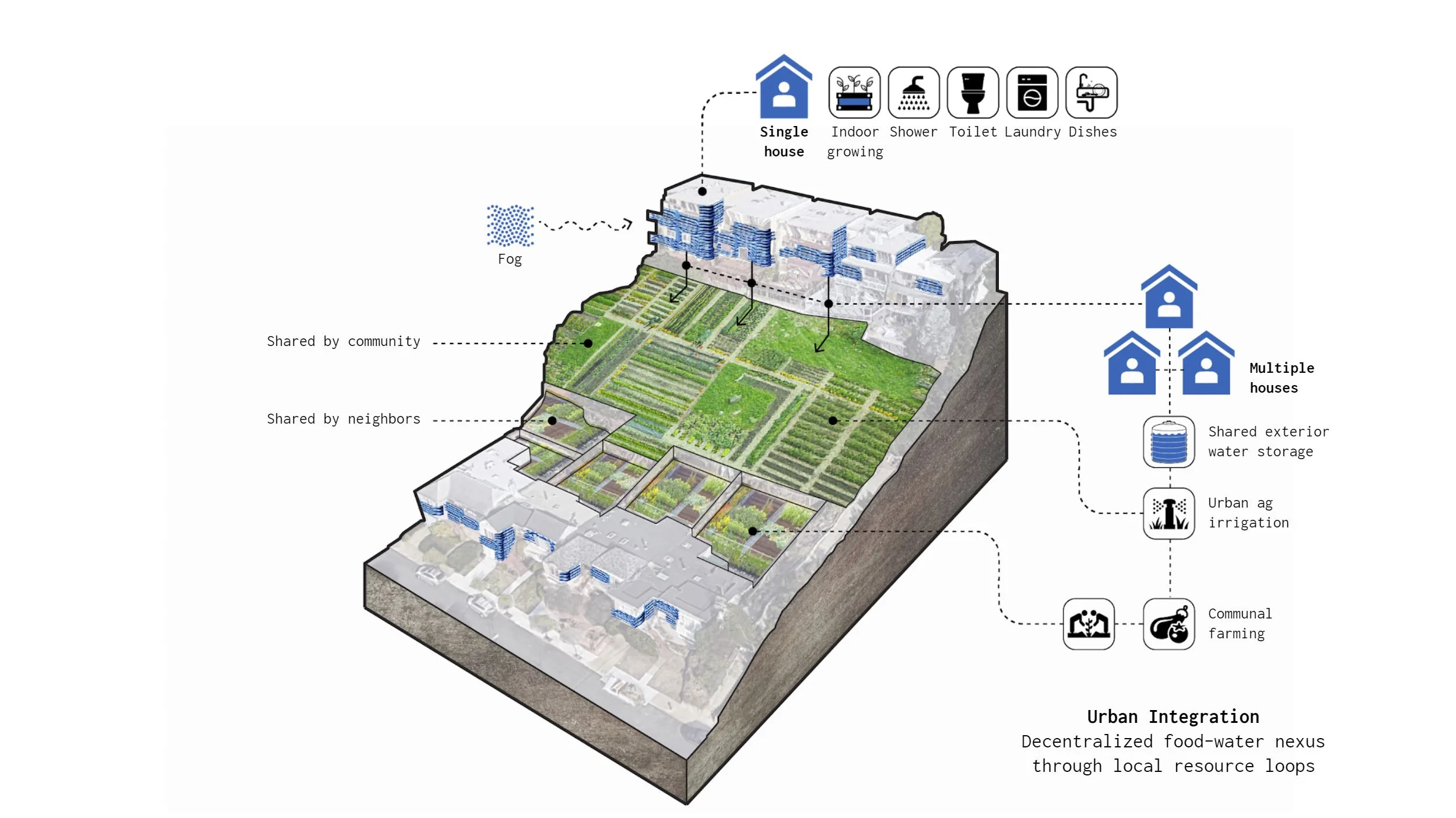 Neighborhood integration concept