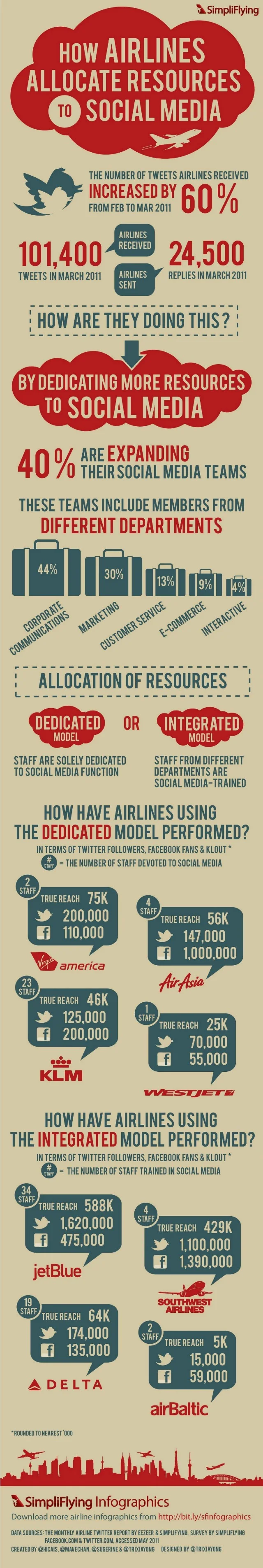 Integrate Social...Don't Silo